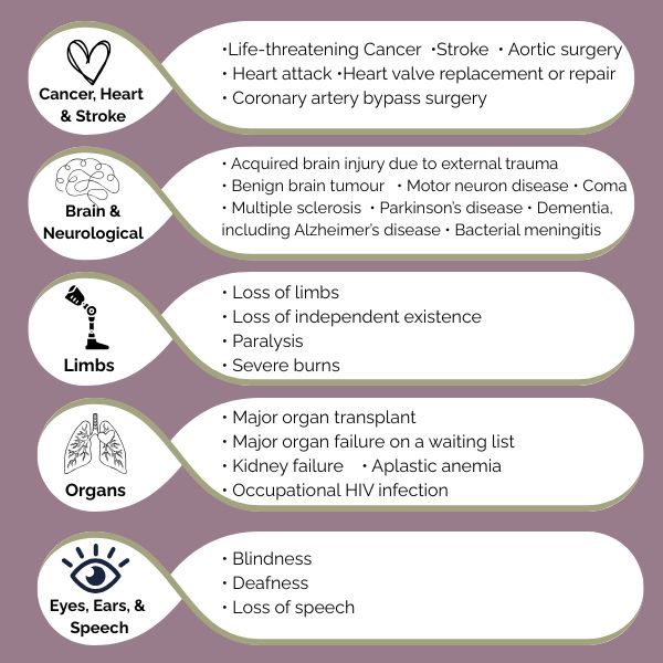 The 26 illnesses typically covered by Critical Illness Insurance in Canada